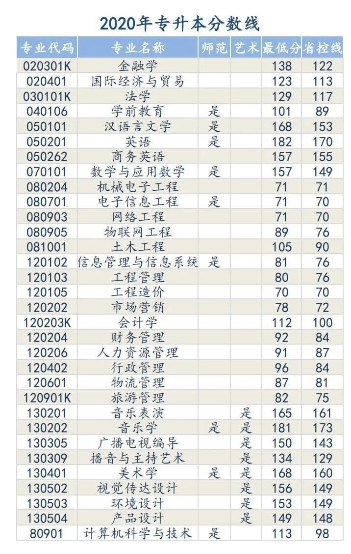 安阳学院专升本录取分数线