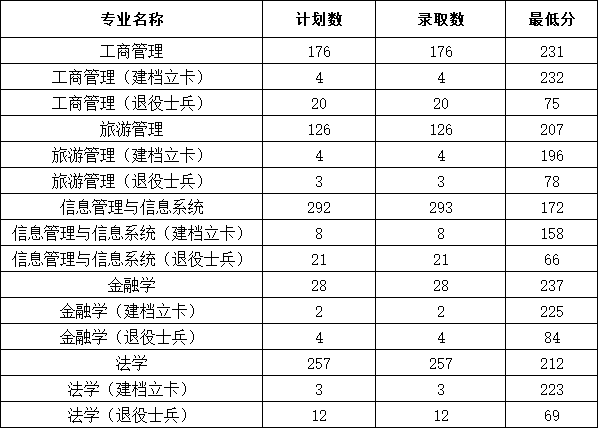 河南财经政法大学专升本录取分数线