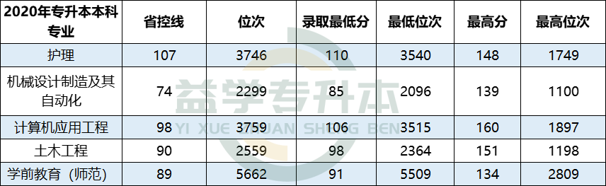 河南科技职业大学专升本录取分数线