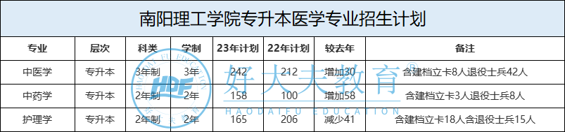 南阳理工学院专升本招生计划