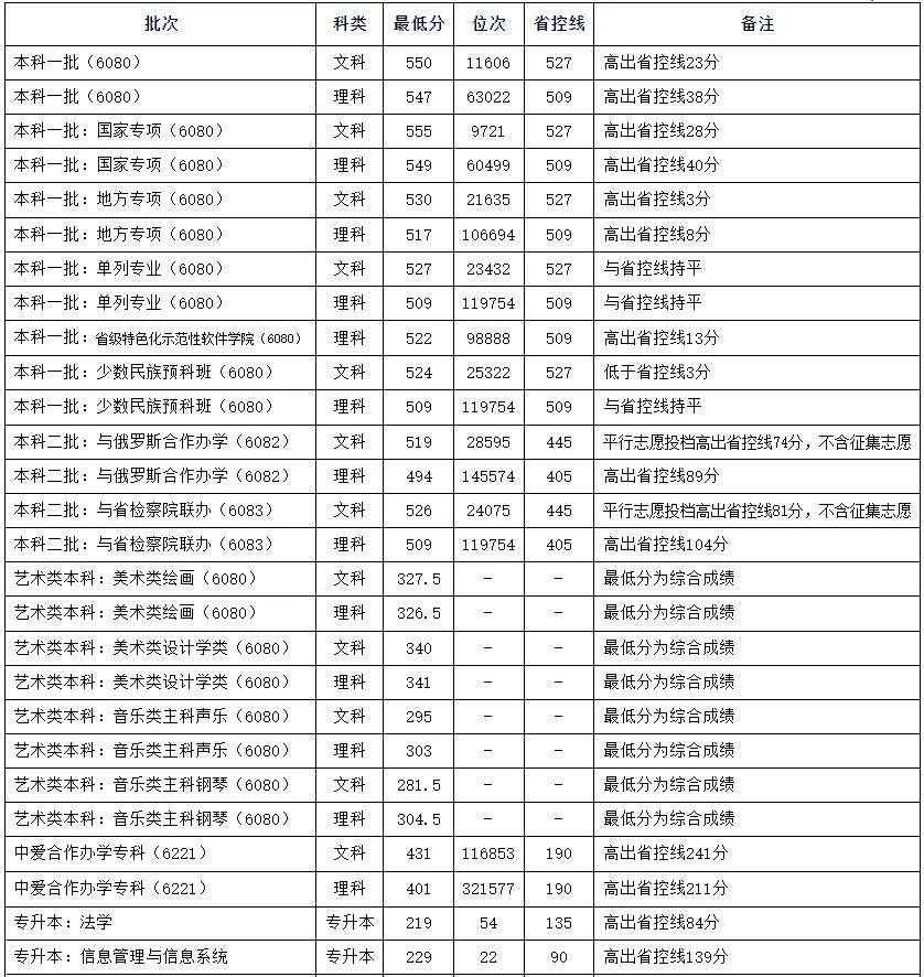 河南财经政法大学专升本录取分数线