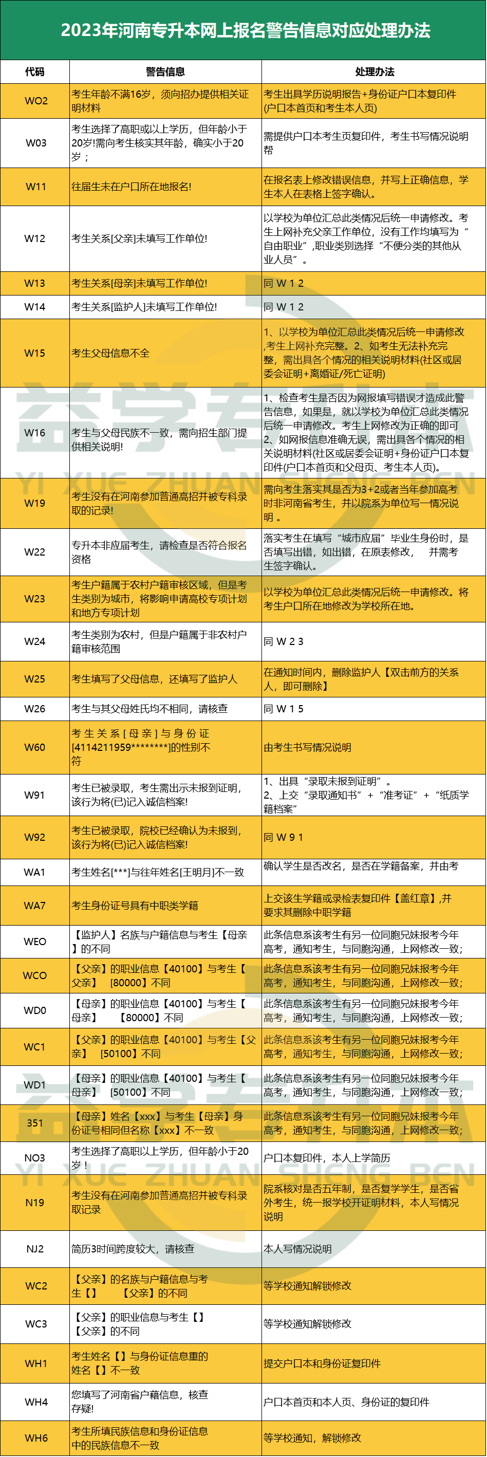 河南专升本网上报名警告信息