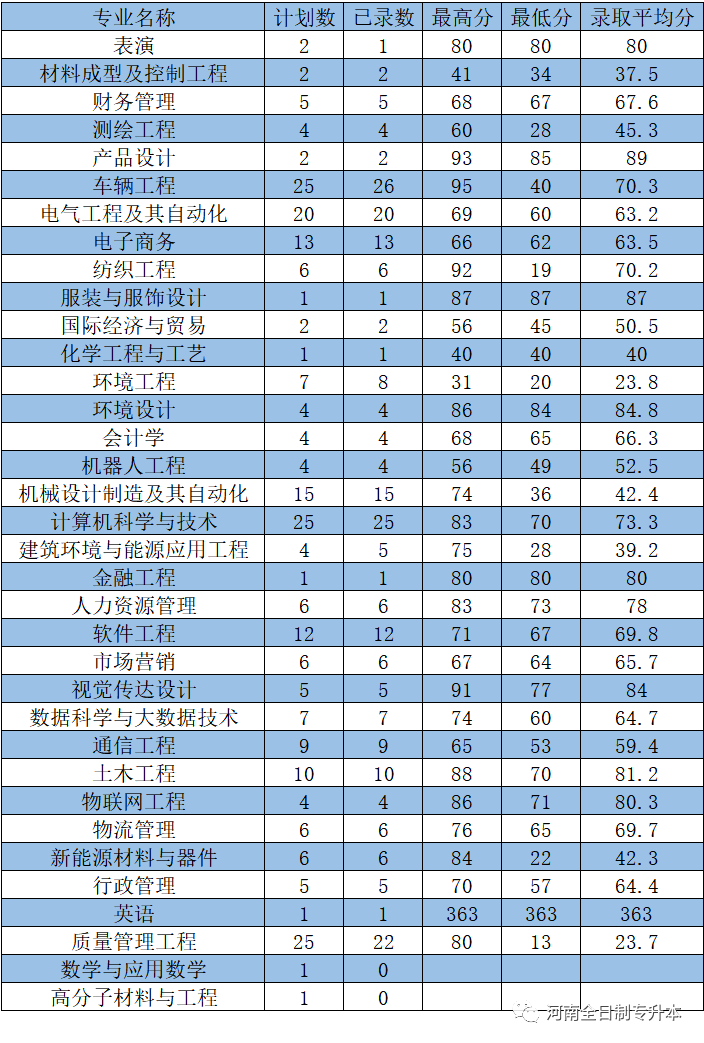 河南工程学院专升本录取分数线