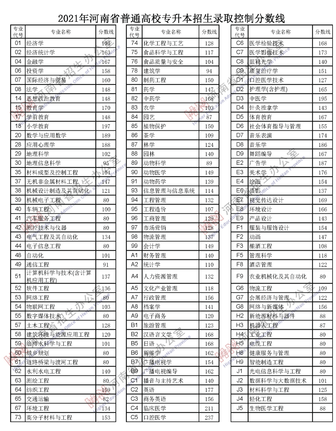 河南专升本省控线