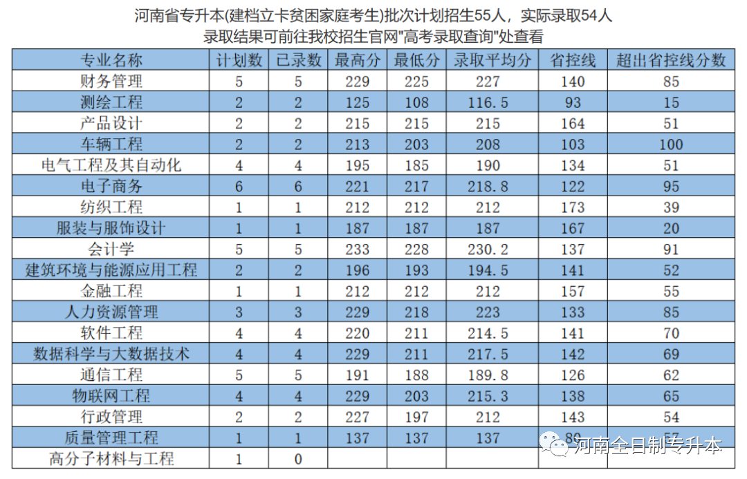 河南工程学院专升本录取分数线