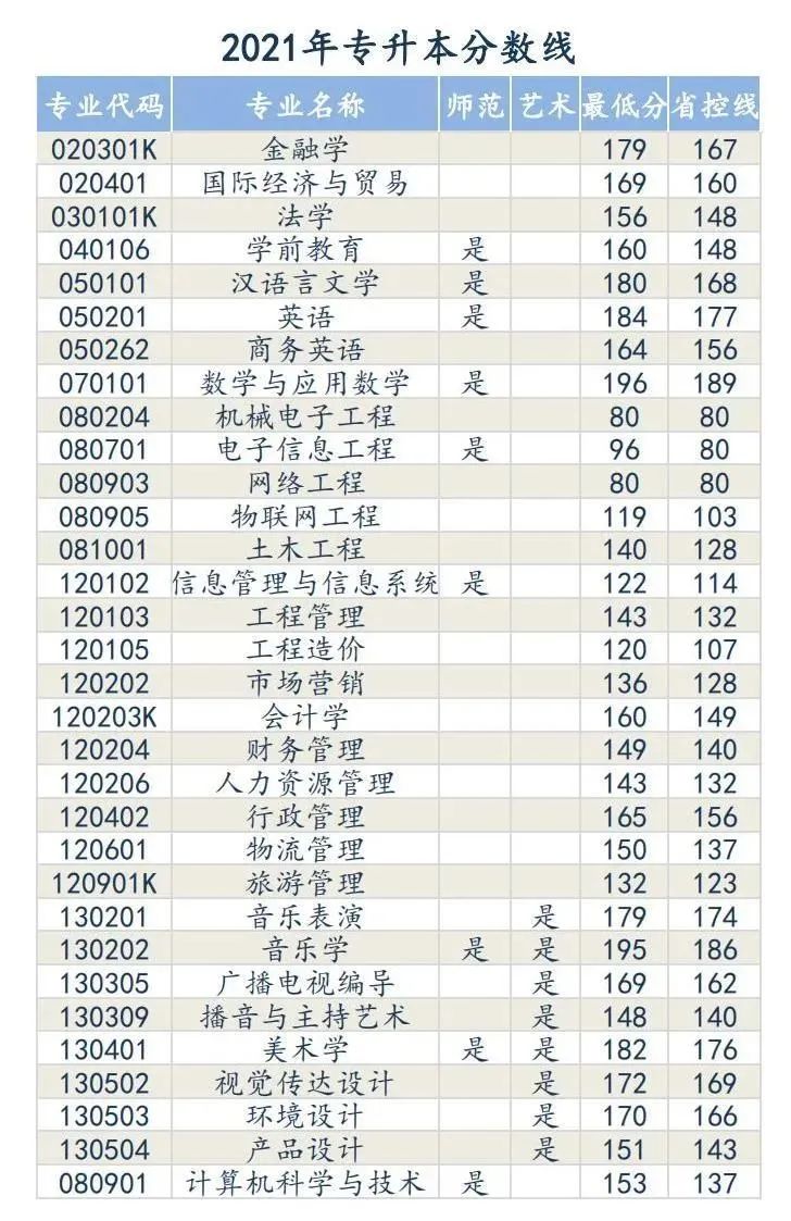 安阳学院专升本录取分数线