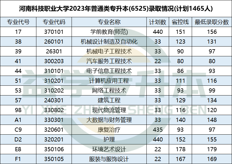 河南科技职业大学专升本录取分数线