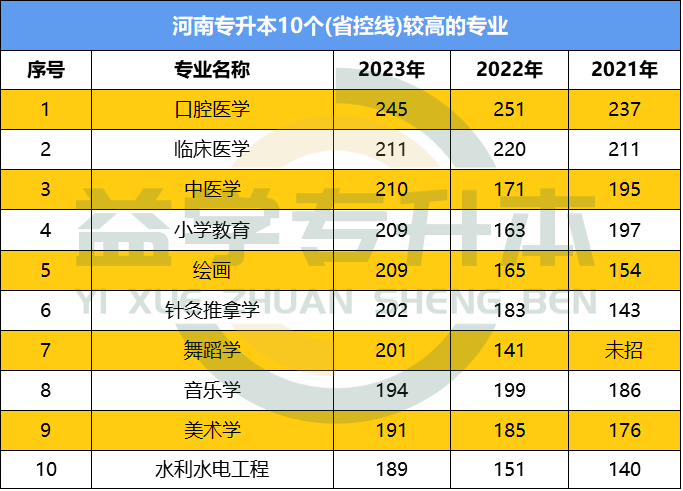 河南专升本省控线