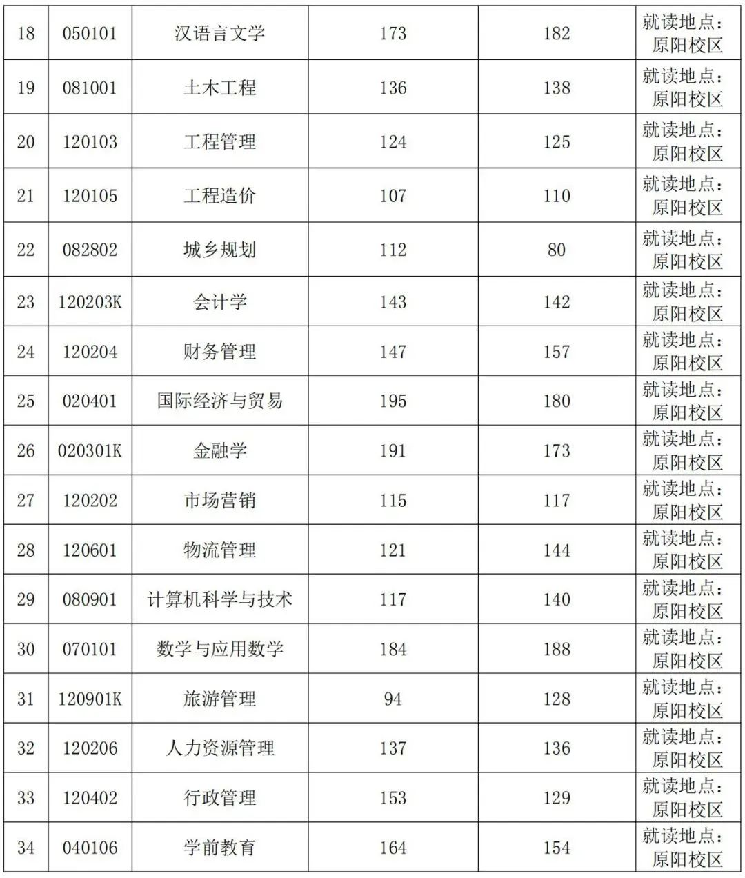 安阳学院专升本录取分数线