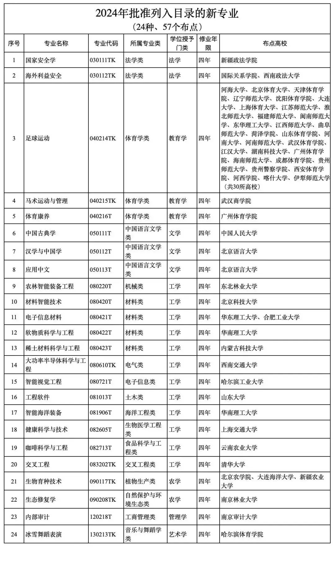 2024年批准列入目录的新专业